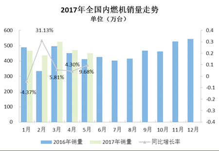 內燃機行業